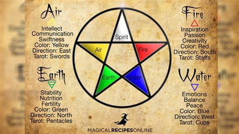 Elemental Protection: Creating Shields with Witchcraft Elemental Enchantment